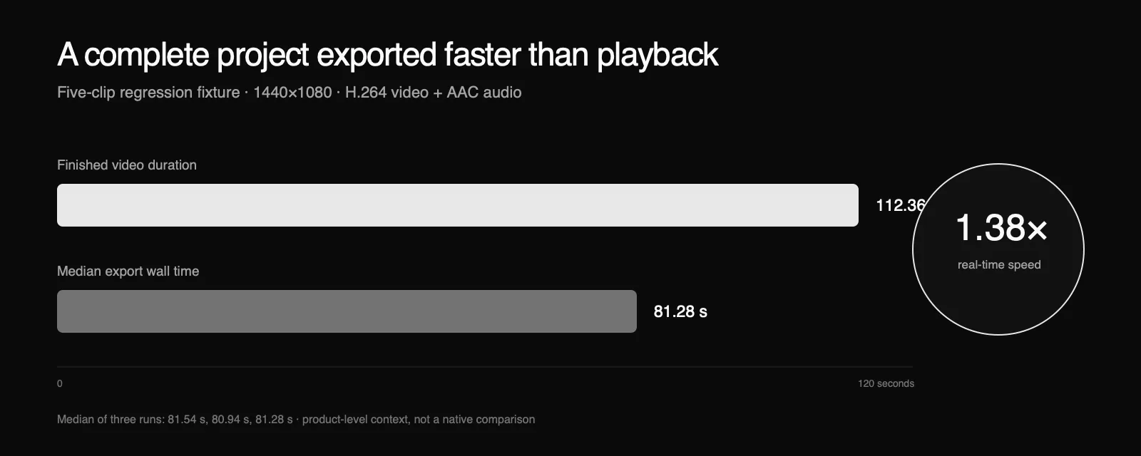 Chart showing a 112-second Tight Studio project exporting in a median 81 seconds, or 1.38 times real time